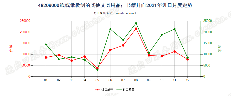 48209000纸或纸板制的其他文具用品；书籍封面进口2021年月度走势图