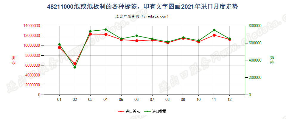 48211000纸或纸板制的各种标签，印有文字图画进口2021年月度走势图