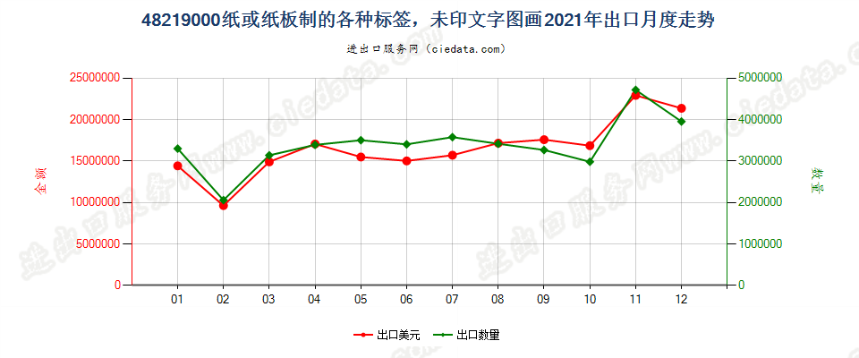 48219000纸或纸板制的各种标签，未印文字图画出口2021年月度走势图