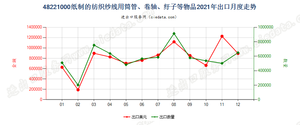 48221000纸制的纺织纱线用筒管、卷轴、纡子等物品出口2021年月度走势图