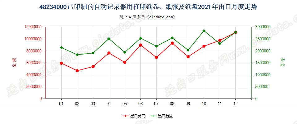 48234000已印制的自动记录器用打印纸卷、纸张及纸盘出口2021年月度走势图