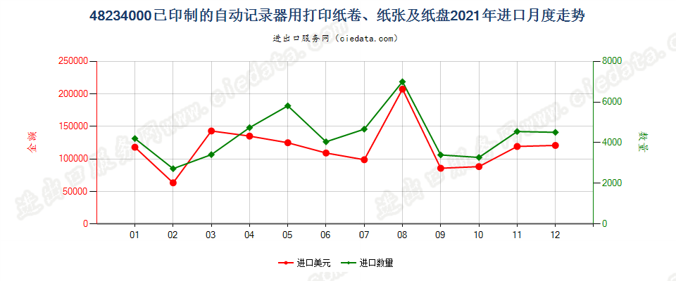 48234000已印制的自动记录器用打印纸卷、纸张及纸盘进口2021年月度走势图