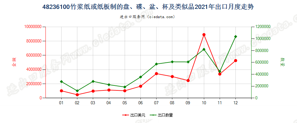 48236100竹浆纸或纸板制的盘、碟、盆、杯及类似品出口2021年月度走势图