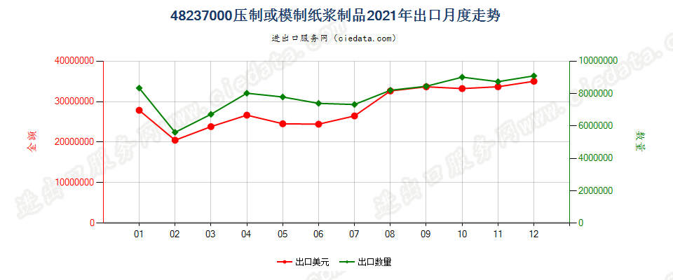 48237000压制或模制纸浆制品出口2021年月度走势图