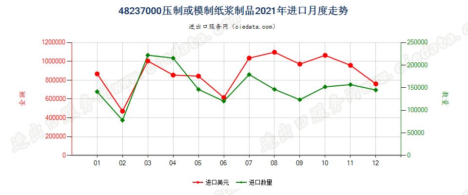 48237000压制或模制纸浆制品进口2021年月度走势图