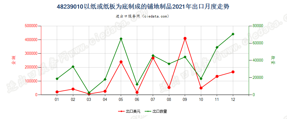 48239010以纸或纸板为底制成的铺地制品出口2021年月度走势图