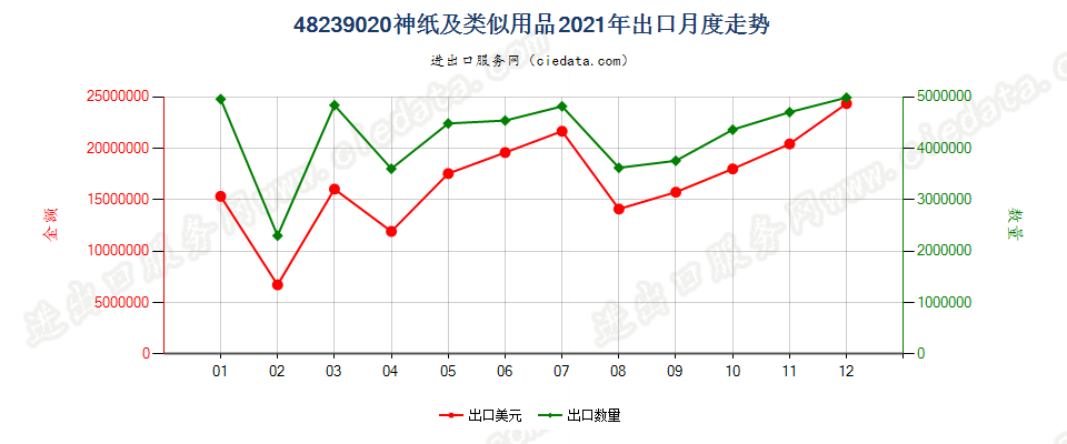 48239020神纸及类似用品出口2021年月度走势图