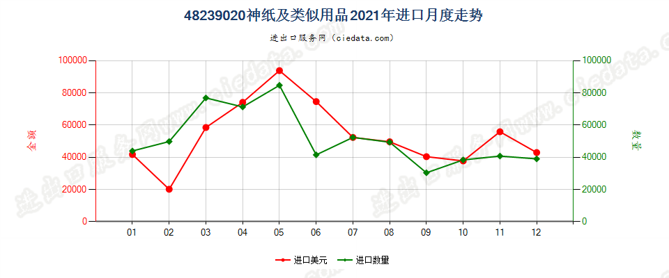 48239020神纸及类似用品进口2021年月度走势图