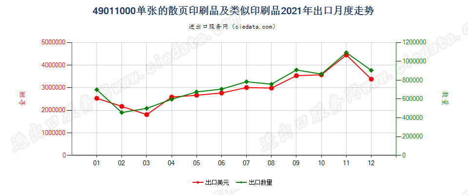 49011000单张的散页印刷品及类似印刷品出口2021年月度走势图