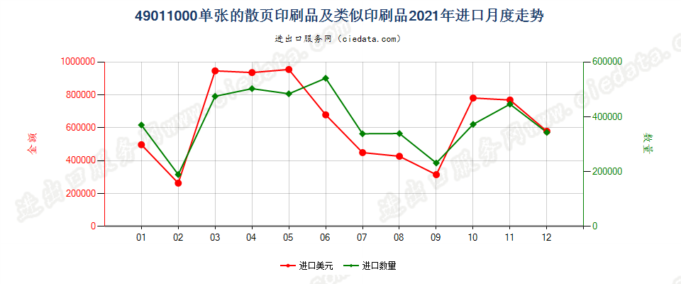 49011000单张的散页印刷品及类似印刷品进口2021年月度走势图