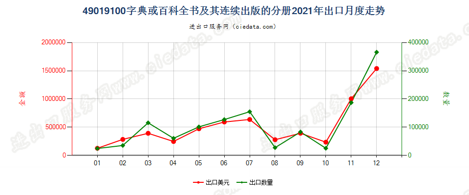 49019100字典或百科全书及其连续出版的分册出口2021年月度走势图