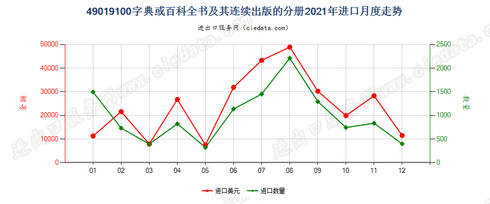 49019100字典或百科全书及其连续出版的分册进口2021年月度走势图