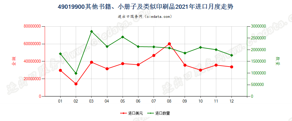 49019900其他书籍、小册子及类似印刷品进口2021年月度走势图