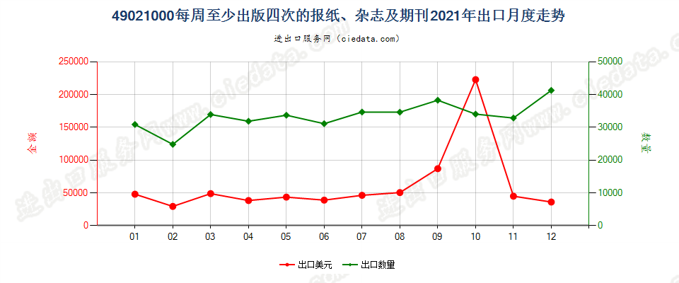 49021000每周至少出版四次的报纸、杂志及期刊出口2021年月度走势图