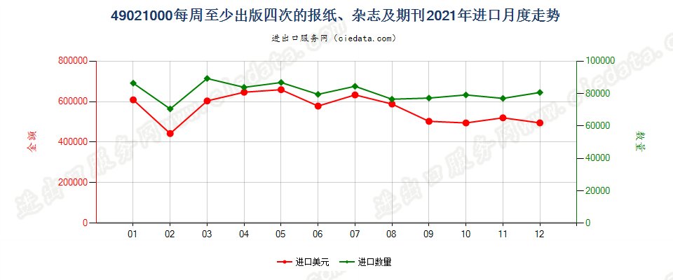 49021000每周至少出版四次的报纸、杂志及期刊进口2021年月度走势图