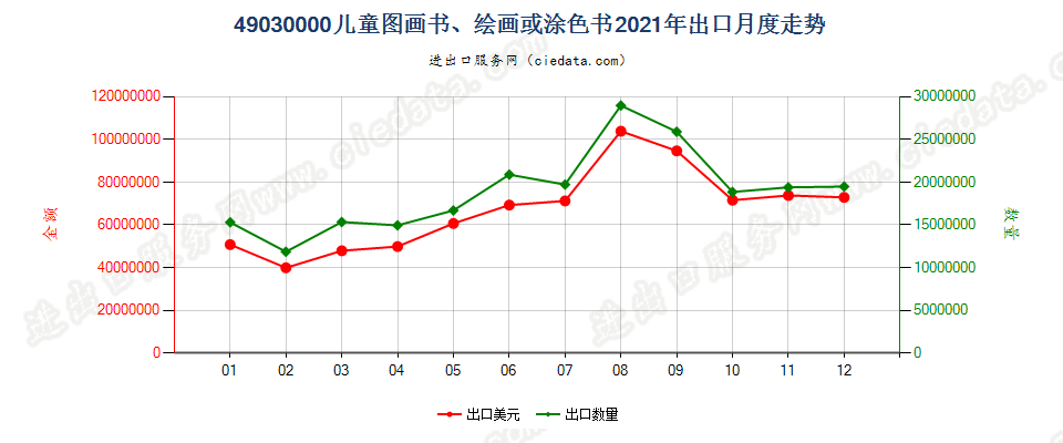 49030000儿童图画书、绘画或涂色书出口2021年月度走势图