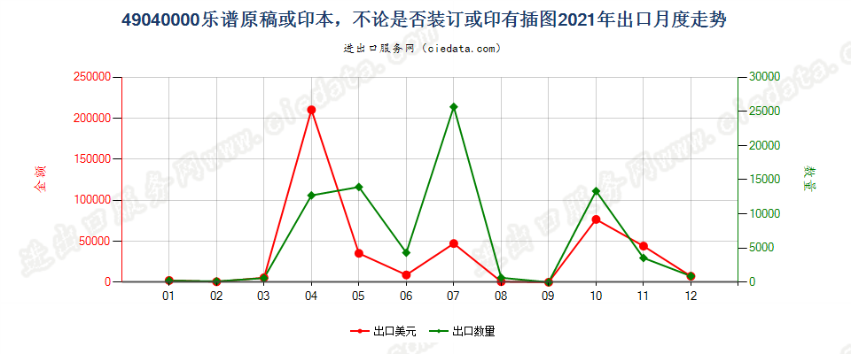 49040000乐谱原稿或印本，不论是否装订或印有插图出口2021年月度走势图