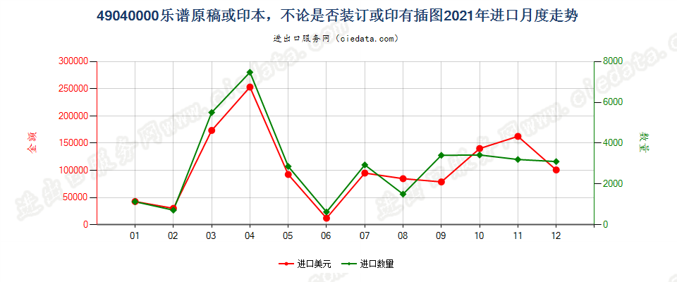 49040000乐谱原稿或印本，不论是否装订或印有插图进口2021年月度走势图