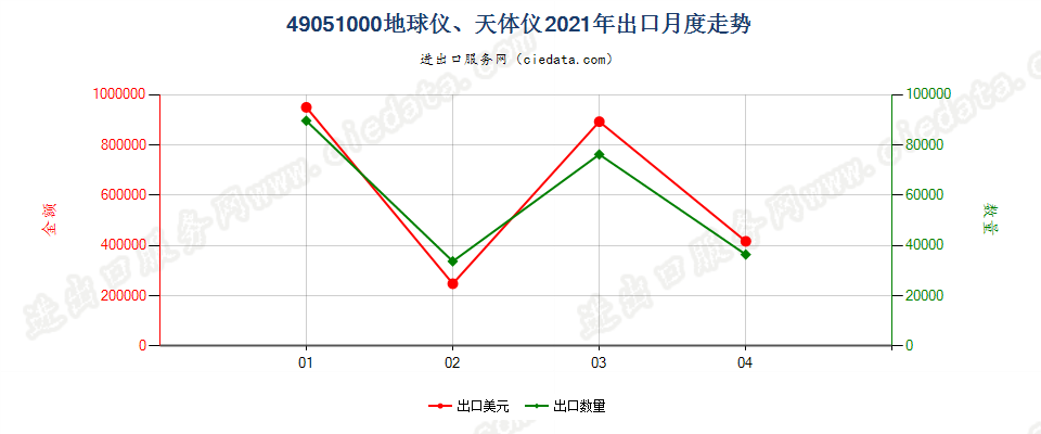 49051000(2022STOP)地球仪、天体仪出口2021年月度走势图