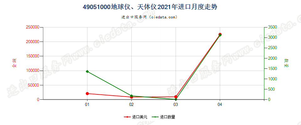 49051000(2022STOP)地球仪、天体仪进口2021年月度走势图