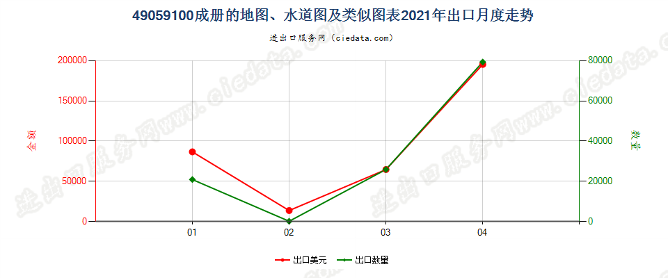 49059100(2022STOP)成册的地图、水道图及类似图表出口2021年月度走势图