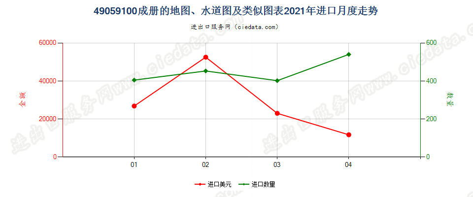 49059100(2022STOP)成册的地图、水道图及类似图表进口2021年月度走势图