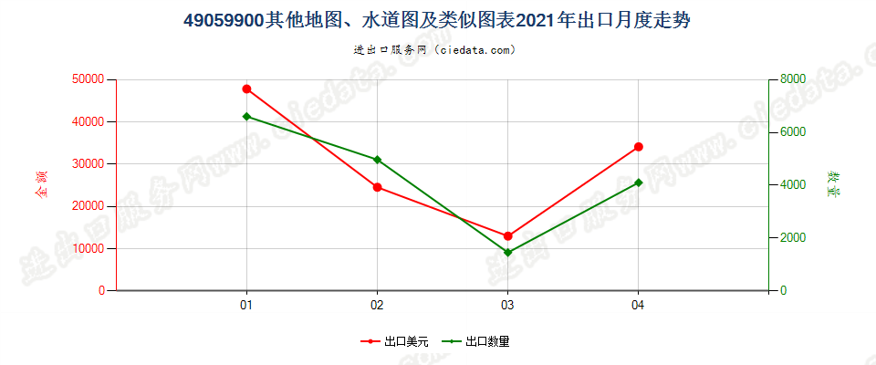 49059900(2022STOP)其他地图、水道图及类似图表出口2021年月度走势图