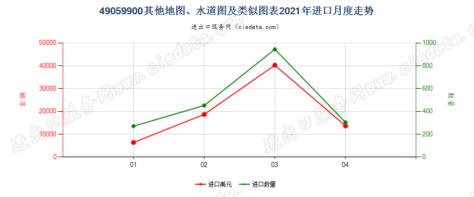 49059900(2022STOP)其他地图、水道图及类似图表进口2021年月度走势图