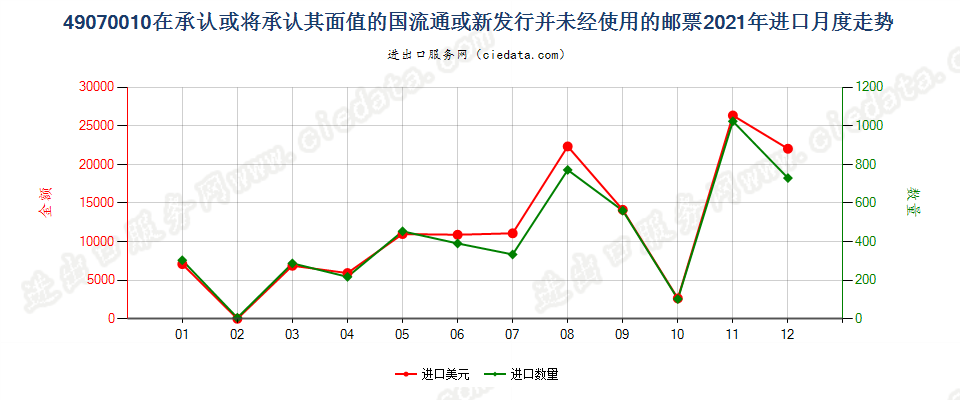 49070010在承认或将承认其面值的国流通或新发行并未经使用的邮票进口2021年月度走势图