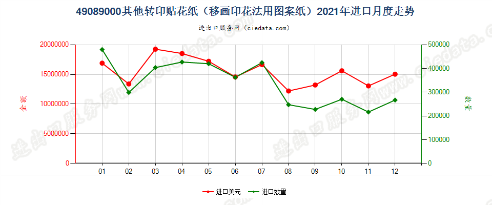 49089000其他转印贴花纸（移画印花法用图案纸）进口2021年月度走势图