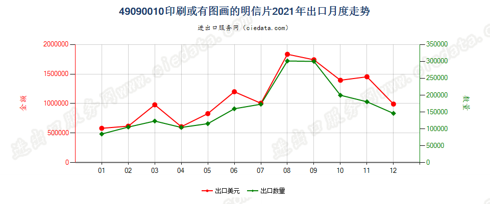 49090010印刷或有图画的明信片出口2021年月度走势图