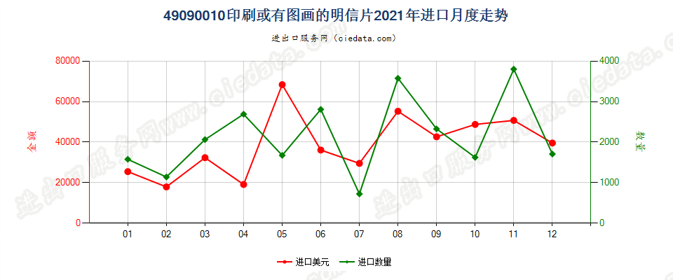 49090010印刷或有图画的明信片进口2021年月度走势图