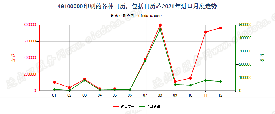 49100000印刷的各种日历，包括日历芯进口2021年月度走势图