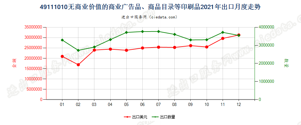 49111010无商业价值的商业广告品、商品目录等印刷品出口2021年月度走势图