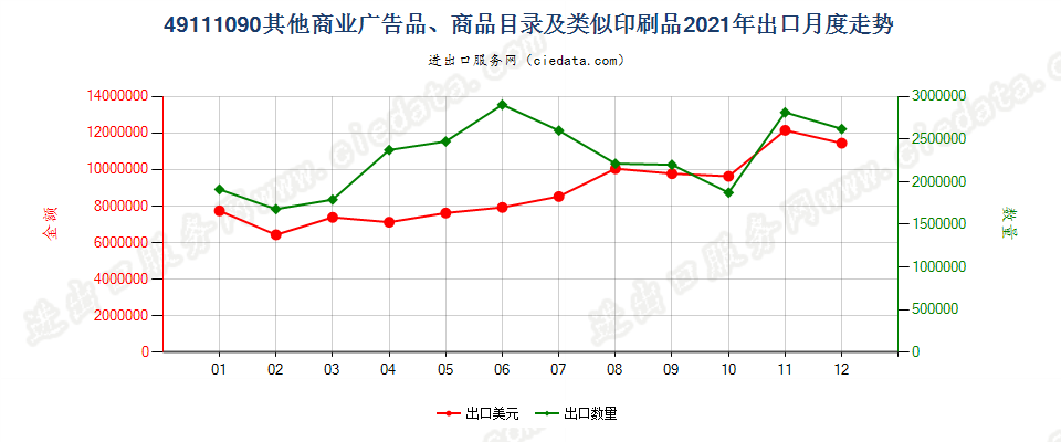 49111090其他商业广告品、商品目录及类似印刷品出口2021年月度走势图