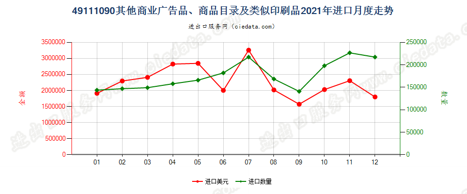 49111090其他商业广告品、商品目录及类似印刷品进口2021年月度走势图