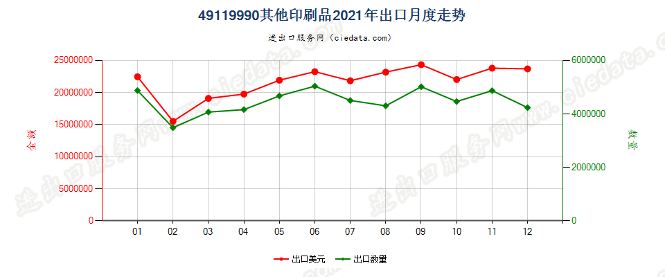 49119990其他印刷品出口2021年月度走势图