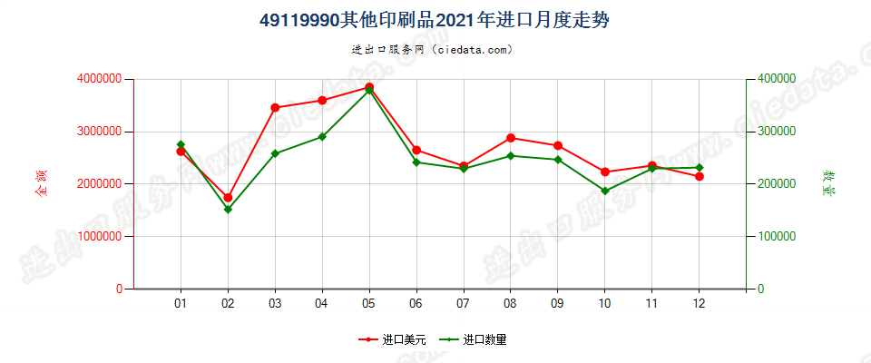 49119990其他印刷品进口2021年月度走势图