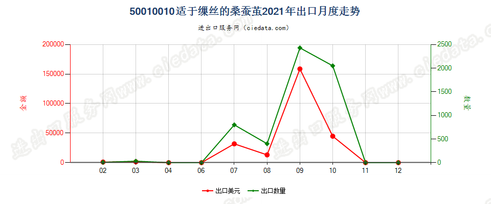 50010010适于缫丝的桑蚕茧出口2021年月度走势图