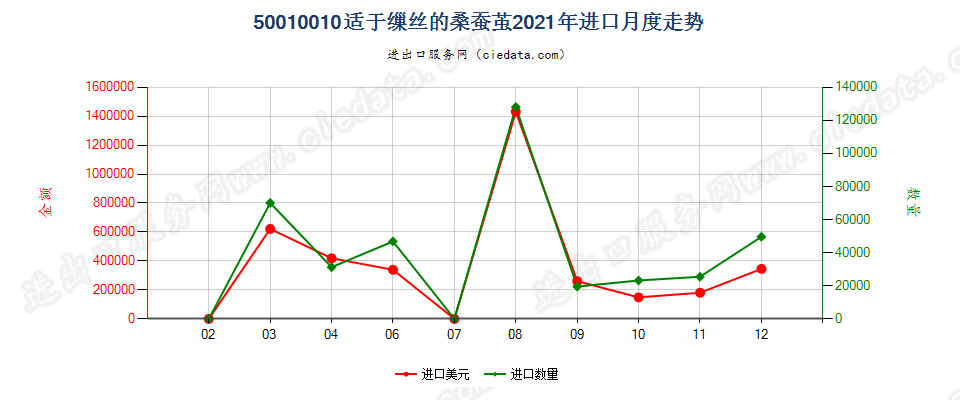 50010010适于缫丝的桑蚕茧进口2021年月度走势图