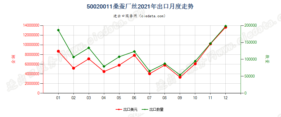 50020011桑蚕厂丝出口2021年月度走势图