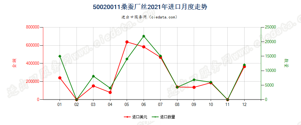 50020011桑蚕厂丝进口2021年月度走势图