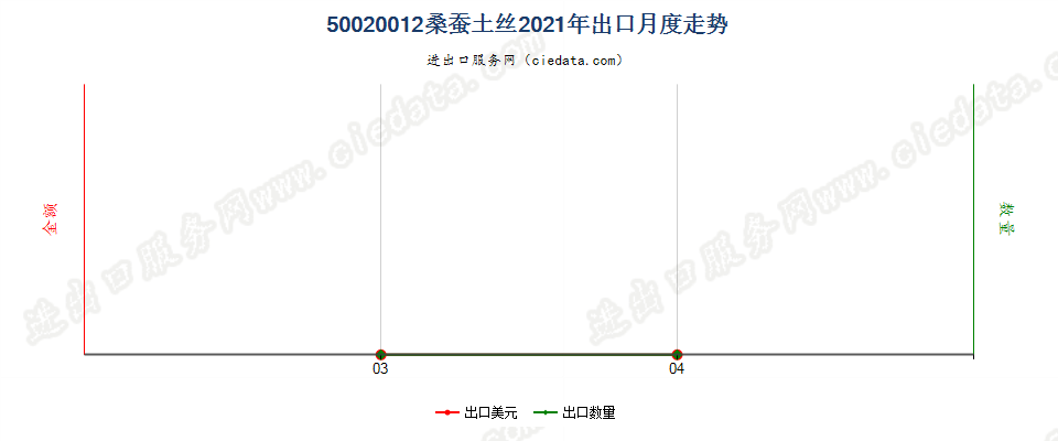 50020012桑蚕土丝出口2021年月度走势图