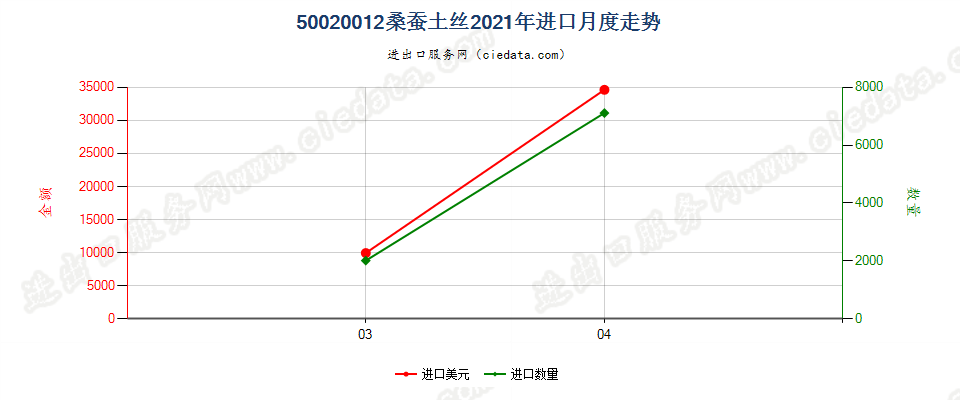 50020012桑蚕土丝进口2021年月度走势图