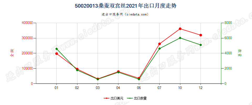 50020013桑蚕双宫丝出口2021年月度走势图