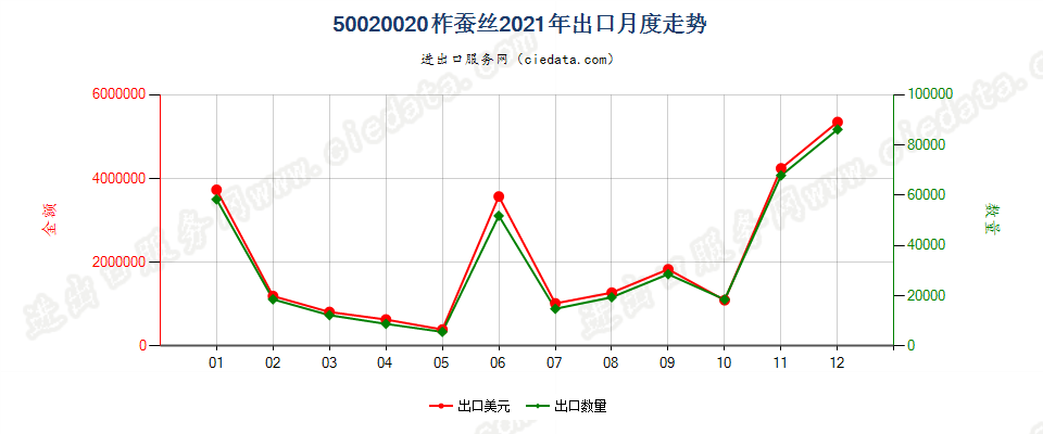 50020020柞蚕丝出口2021年月度走势图