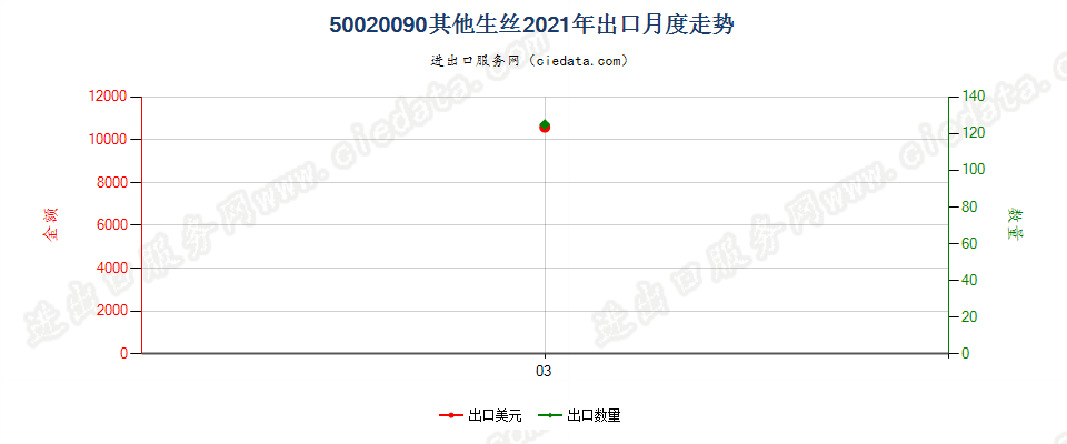 50020090其他生丝出口2021年月度走势图