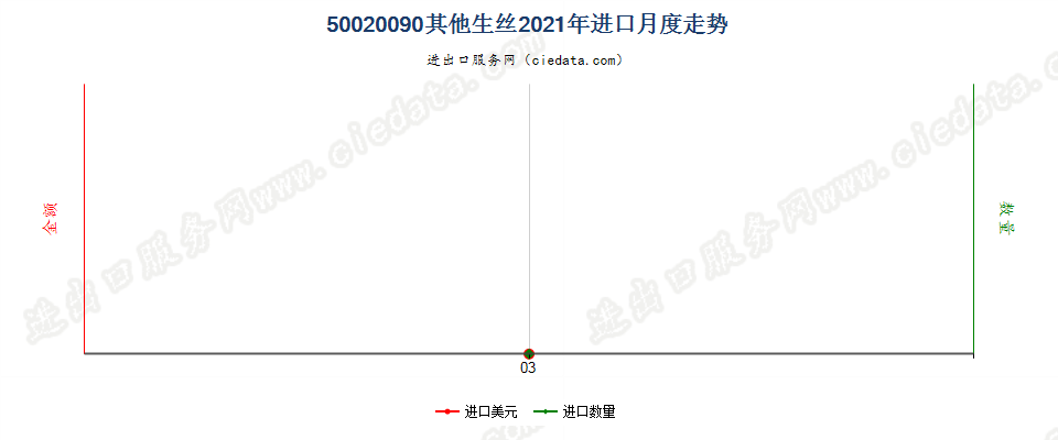 50020090其他生丝进口2021年月度走势图