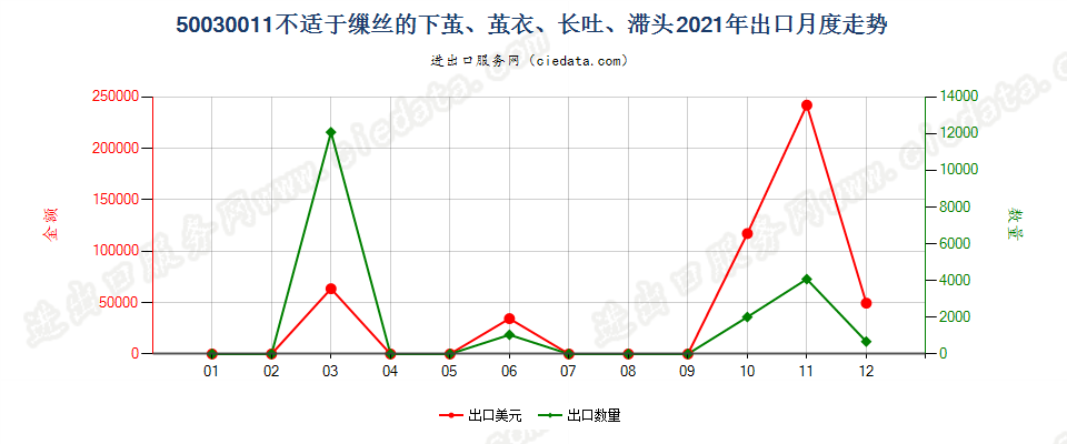 50030011不适于缫丝的下茧、茧衣、长吐、滞头出口2021年月度走势图