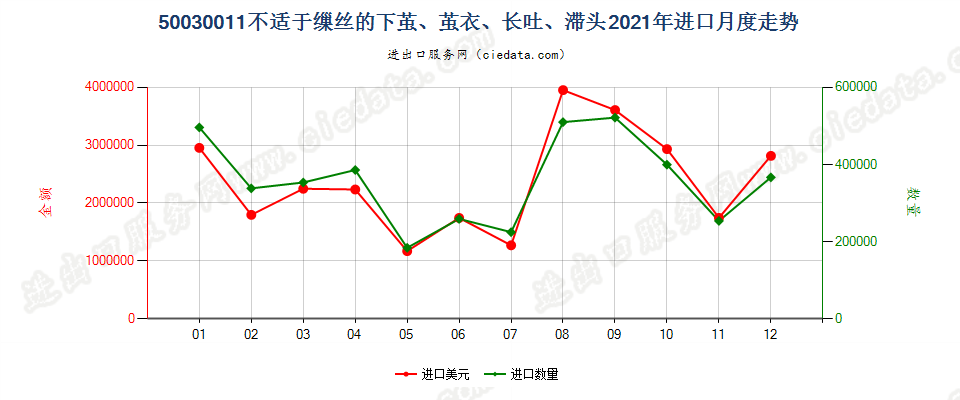 50030011不适于缫丝的下茧、茧衣、长吐、滞头进口2021年月度走势图